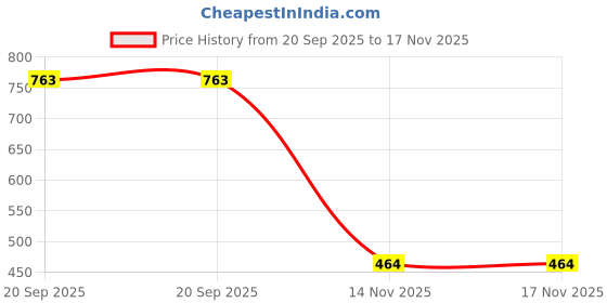 amazon.in amante Reversible Non Padded Wirefree Womens's Sports Bra amante Price History Graph from 20 Sep 2025 to 14 Nov 2025