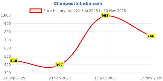 amazon.in amante Smooth Minimiser amante Price History Graph from 21 Sep 2025 to 13 Nov 2025