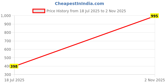 amazon.in amante Smooth Minimiser amante Price History Graph from 18 Jul 2025 to 2 Nov 2025