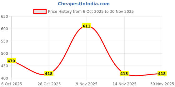 amazon.in amante Solid Above Knee Mid Rise Short amante Price History Graph from 6 Oct 2025 to 29 Nov 2025