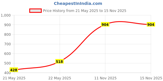 amazon.in amante Solid Above Knee Round Neck Three-Quarters Sleeves Top amante Price History Graph from 21 May 2025 to 15 Nov 2025