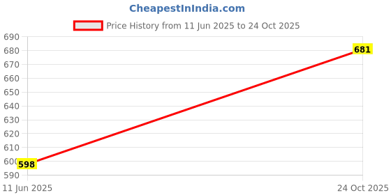 amazon.in amante Solid Below Knee Mid Rise Capri Sleep Bottom amante Price History Graph from 11 Jun 2025 to 24 Oct 2025