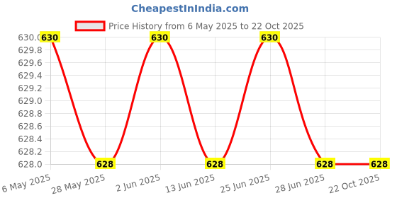 amazon.in amante Solid Cotton Low Rise Hipster Panty Pack(Pack of 3) amante Price History Graph from 6 May 2025 to 22 Oct 2025