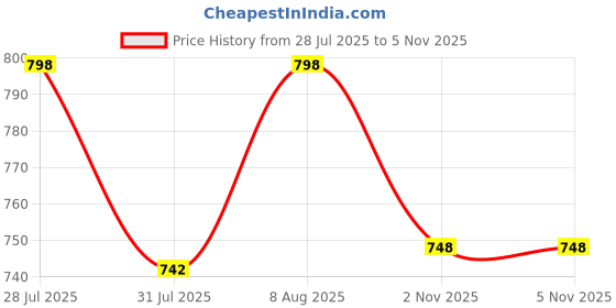 amazon.in amante Solid Crew Neck Short Sleeves Padded Full Coverage Leg Suit amante Price History Graph from 28 Jul 2025 to 5 Nov 2025
