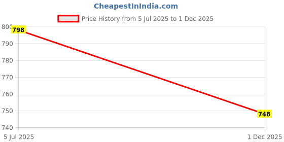 amazon.in Amante Solid Crew Neck Short Sleeves Padded Full Coverage Leg Suit Price History Graph from 5 Jul 2025 to 1 Dec 2025
