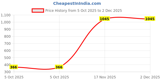 amazon.in amante Solid High Rise Below Knee Length Active Capri amante Price History Graph from 5 Oct 2025 to 2 Dec 2025