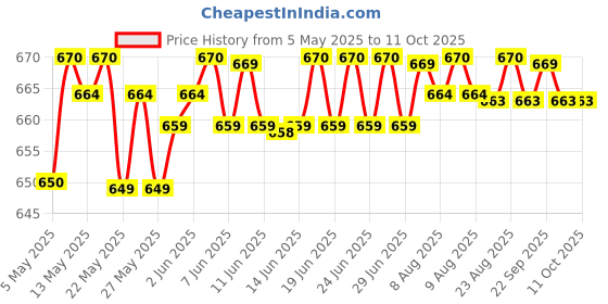 amazon.in amante Solid High Rise Full Coverage Full Brief Panties (Pack of 3) amante Price History Graph from 5 May 2025 to 10 Oct 2025