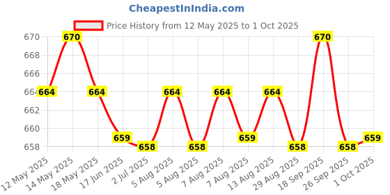 amazon.in amante Solid High Rise Full Coverage Full Brief Panties (Pack of 3) amante Price History Graph from 12 May 2025 to 1 Oct 2025