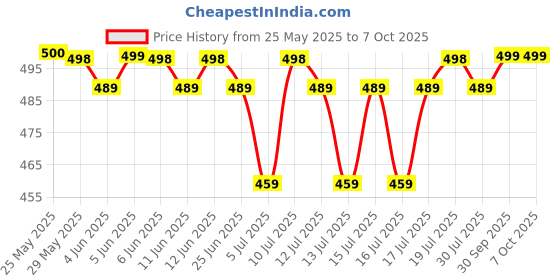 amazon.in amante Solid Mid Rise Full Coverage Bikini Panties (Pack of 3) amante Price History Graph from 25 May 2025 to 4 Oct 2025