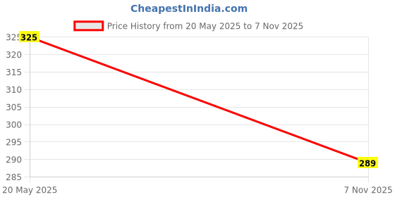 amazon.in amante Solid Mid Rise Seamed Shorty Panty amante Price History Graph from 20 May 2025 to 7 Nov 2025