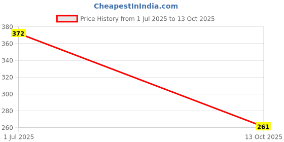 amazon.in amante Solid Mid Rise Three-Fourth Coverage Elegant Lace Hipster Panty amante Price History Graph from 1 Jul 2025 to 13 Oct 2025
