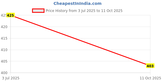 amazon.in amante Solid Non Padded Non-Wired Full Coverage Slip-On Bra amante Price History Graph from 3 Jul 2025 to 11 Oct 2025