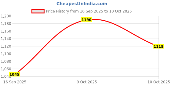 amazon.in amante Solid Non Padded Non-Wired Full Coverage Super Support Bra amante Price History Graph from 16 Sep 2025 to 10 Oct 2025