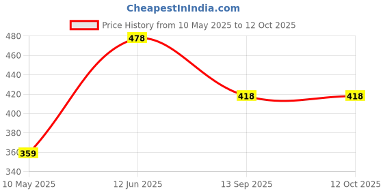 amazon.in amante Solid Padded Non-Wired Full Coverage Medium Impact Sports Bra amante Price History Graph from 10 May 2025 to 11 Oct 2025