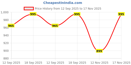 amazon.in amante Solid Scoop Neck Sleeveless Thermal Vest amante Price History Graph from 12 Sep 2025 to 17 Nov 2025