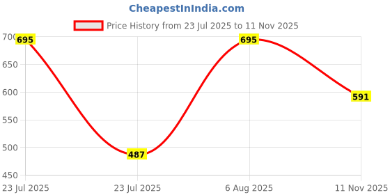 amazon.in amante Women's Cotton Blend Sleep Tank amante Price History Graph from 23 Jul 2025 to 11 Nov 2025
