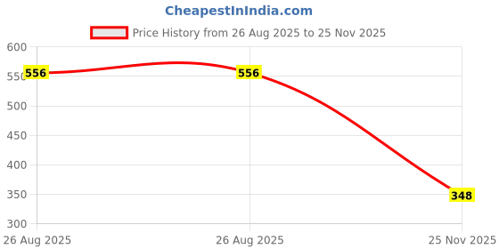 amazon.in amante Women's Regular T-Shirt amante Price History Graph from 26 Aug 2025 to 25 Nov 2025
