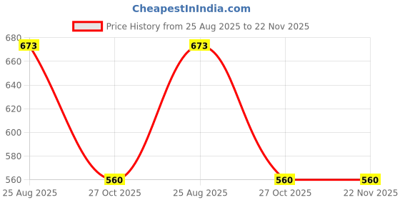 amazon.in amante Womens Swim Crop Top with Back Closure amante Price History Graph from 25 Aug 2025 to 22 Nov 2025