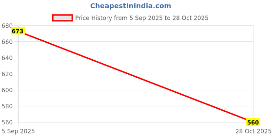 amazon.in amante Womens Swim Crop Top with Back Closure amante Price History Graph from 5 Sep 2025 to 28 Oct 2025