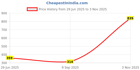 amazon.in amante Women's Synthetic BRA10116 Padded Non Wired Bra amante Price History Graph from 29 Jun 2025 to 3 Nov 2025