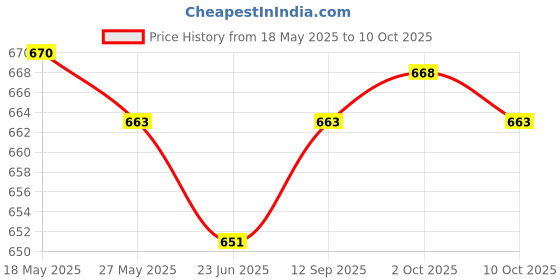 amazon.in amante AmanteSolid High Rise Full Coverage Full Brief Panties (Pack of 3) amante Price History Graph from 18 May 2025 to 10 Oct 2025