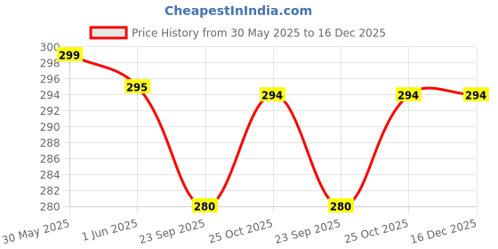 amazon.in amanvani Teddy Bear Beaded Keychains 3D Rubber Keychain With Strap, For Bikes And Cars Key Ring Hook Holder Car Pendant Gift Boys Men Cute Doll Keyring 1Pcs, Multicolor amanvani Price History Graph from 30 May 2025 to 16 Dec 2025
