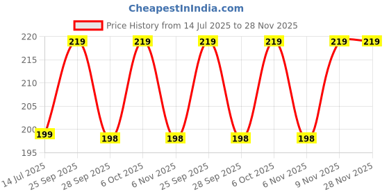 amazon.in AMANZI - Burj Dubai - Attar - Long Lasting Roll On Fragrance Oil Alcohol Free For Unisex, 6ml - Oriental amanzi Price History Graph from 14 Jul 2025 to 28 Nov 2025