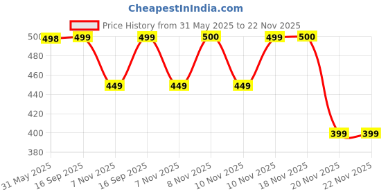 amazon.in AMANZI Eternal Combo Set – Non-Alcoholic Roll-On Attar Perfume Collection for Men & Women, Long-Lasting Fragrance Gift Hamper, Ideal for Special Occasions – Jasmine, Sandal, Kesar Chandan, Rose Gulab Price History Graph from 31 May 2025 to 22 Nov 2025