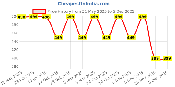 amazon.in AMANZI Taj Combo Set – Non-Alcoholic Roll-On Attar Perfume Collection for Men & Women, Long-Lasting Fragrance Gift Hamper, Perfect For Special Occasions - Choco Musk, White Oud, Jannat Ul Firdaus, Mukhallat amanzi Price History Graph from 31 May 2025 to 5 Dec 2025
