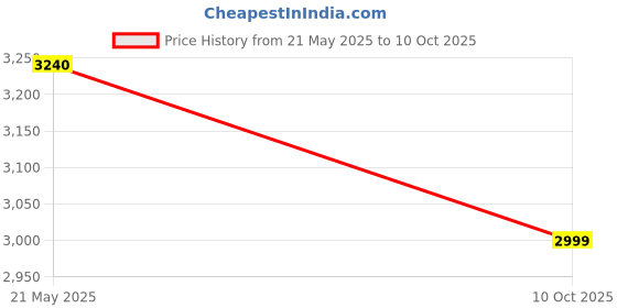 amazon.in AMAR NETRAM "Silver Coated Vati's" Amazing Product For Strong Eye Vision -180.00 Count Price History Graph from 21 May 2025 to 10 Oct 2025