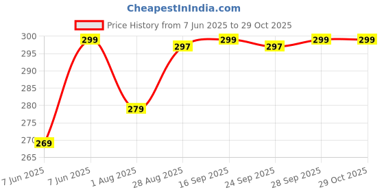 amazon.in amar pharmaceuticals Amar Pharma Gasomex gas relief tablet ayurvedic medicine, No Fart Tablet (120 count) Improve Digestion, Metabolism | No excess trapped gas, Relief From Bloating, Flatulence| Carminative, Antispasmodic amar pharmaceuticals Price History Graph from 7 Jun 2025 to 28 Oct 2025