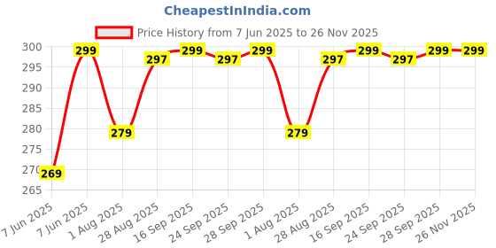 amazon.in amar pharmaceuticals Amar Pharma Gasomex gas relief tablet ayurvedic medicine, No Fart Tablet (120 count) Improve Digestion, Metabolism | No excess trapped gas, Relief From Bloating, Flatulence| Carminative, Antispasmodic amar pharmaceuticals Price History Graph from 7 Jun 2025 to 26 Nov 2025