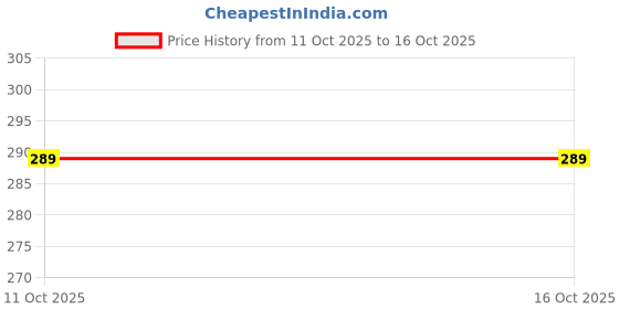 amazon.in Amar red 2 (pcs set) for Pital deburring exclusity with good cutting Polishing/Deburring compound/Luster Price History Graph from 11 Oct 2025 to 16 Oct 2025