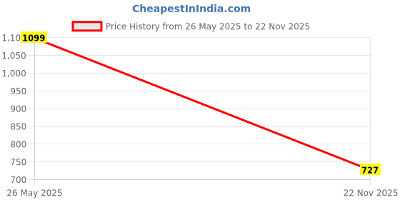 amazon.in snitch Amara Light Blue Checks Shirts snitch Price History Graph from 26 May 2025 to 22 Nov 2025