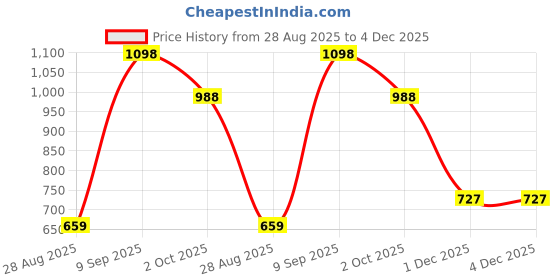 amazon.in snitch Amara Light Blue Checks Shirts snitch Price History Graph from 28 Aug 2025 to 4 Dec 2025