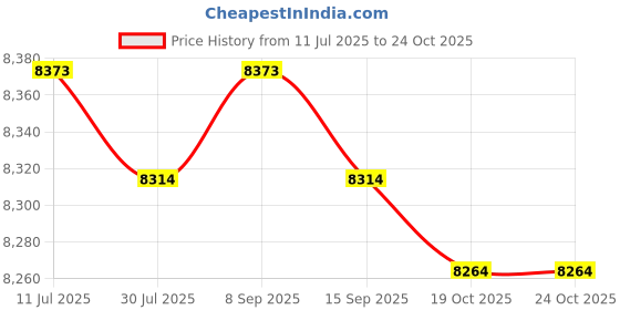 amazon.in media mat Amaray MediaMate 3.5" Floppy Disk Data Storage File Holds 30 media mat Price History Graph from 11 Jul 2025 to 23 Oct 2025