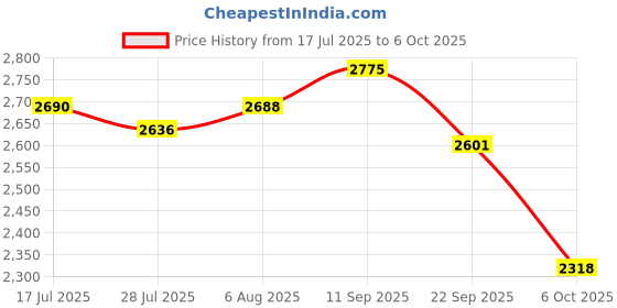 amazon.in Amardeep and Co Amardeep Plug N Play Kids/Baby Tricycle with Parental Control and Seat Belt for 12 Months to 48 Months Boys/Girls/Carrying Capacity Upto 30kgs (Seablue) Price History Graph from 17 Jul 2025 to 6 Oct 2025