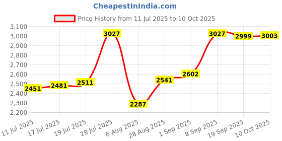 amazon.in Amardeep and Co Baby Tricycle Sunshine with Safety Armrest, Parental Control and Canopy (1-5 Yrs) - Red Price History Graph from 11 Jul 2025 to 10 Oct 2025