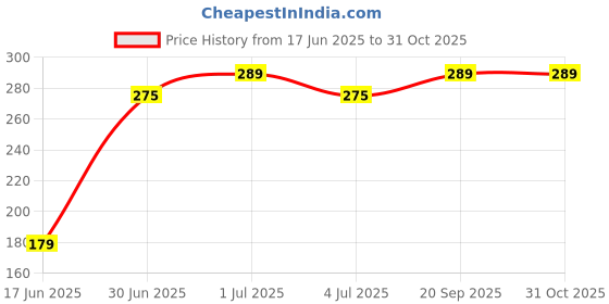 amazon.in Amardeep Cozy Dreams: Baby Sleeping Bag - Snug and Safe Slumber Solution Price History Graph from 17 Jun 2025 to 31 Oct 2025