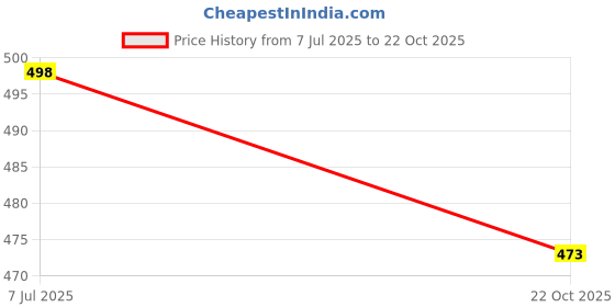 amazon.in amaree Premium Soft & Comfortable Socks Bamboo Ecofriendy | Breathable, Durable & Everyday Wear amaree Price History Graph from 7 Jul 2025 to 22 Oct 2025