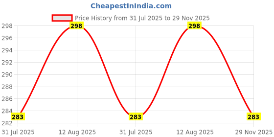 amazon.in AMAREE Soft Bamboo Socks – Comfortable, Durable & Moisture-Wicking | Free Size, Eco-Conscious Everyday Wear (Pack of 3) amaree Price History Graph from 31 Jul 2025 to 29 Nov 2025