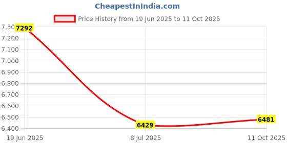 amazon.in Amaric CD Case DVD Storage CD Wallet CD Holder Dividers Folder 20 Capacityï¼Å’Green Price History Graph from 19 Jun 2025 to 11 Oct 2025