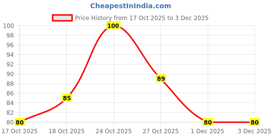 amazon.in AMARIZ Artist Essentials Kneadable Art Eraser in a Pack of Two (02) Price History Graph from 17 Oct 2025 to 1 Dec 2025