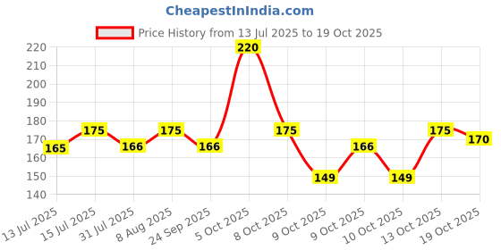 amazon.in AMARIZ Doms Pigment Fine Point Liner Set Of 5, Black amariz Price History Graph from 13 Jul 2025 to 18 Oct 2025