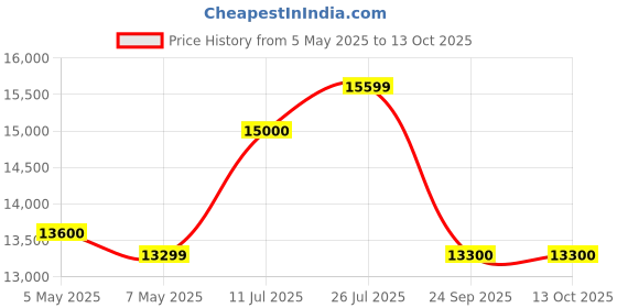 amazon.in Amaron 150 AH AAM-CR-AR150TT54 Battery, Green and White Price History Graph from 5 May 2025 to 11 Oct 2025