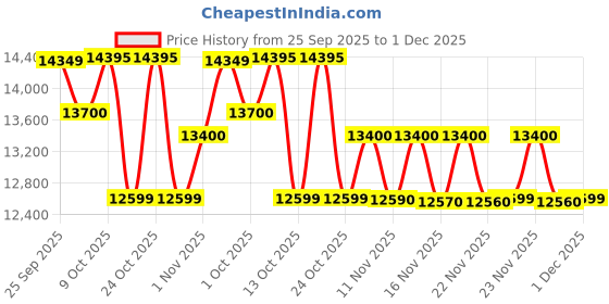 amazon.in AMARON Current - AR150TN54 (AAM-CR-AR150TN54) 150 Ah Tall Tubular Inverter Battery for Home, Office & Shops Price History Graph from 25 Sep 2025 to 1 Dec 2025