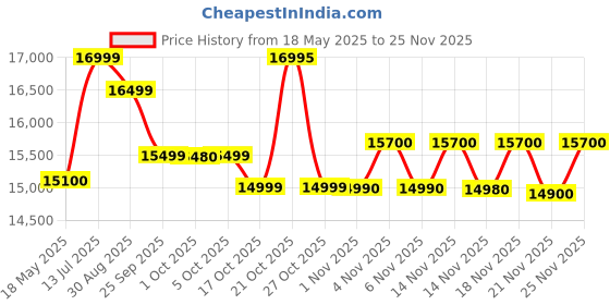 amazon.in AMARON Current - AR200TT54 (AAM-CR-AR200TT54) 200 Ah Tall Tubular Inverter Battery for Home, Office & Shops amaron Price History Graph from 18 May 2025 to 25 Nov 2025
