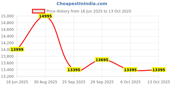 amazon.in AMARON Current - EA150TT42 (AAM-CR-EA150TT42) 150 Ah Tall Tubular Inverter Battery for Home, Office & Shops Price History Graph from 16 Jun 2025 to 12 Oct 2025