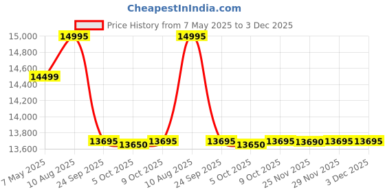 amazon.in AMARON Current - PT150TT42 (AAM-CR-EM150TT42) 150 Ah Tall Tubular Inverter Battery for Home, Office & Shops Price History Graph from 7 May 2025 to 29 Nov 2025
