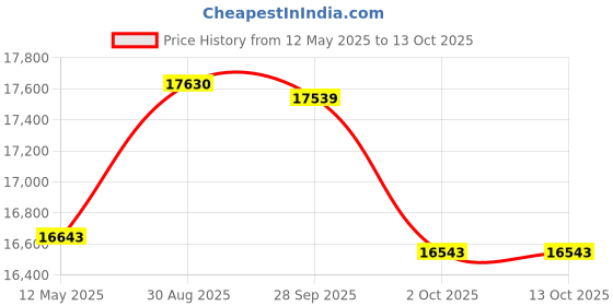 amazon.in AMARON CURRENT Tall Tubular Battery - AM200TT54 (AAM-CR-AM200TT54) Price History Graph from 12 May 2025 to 13 Oct 2025